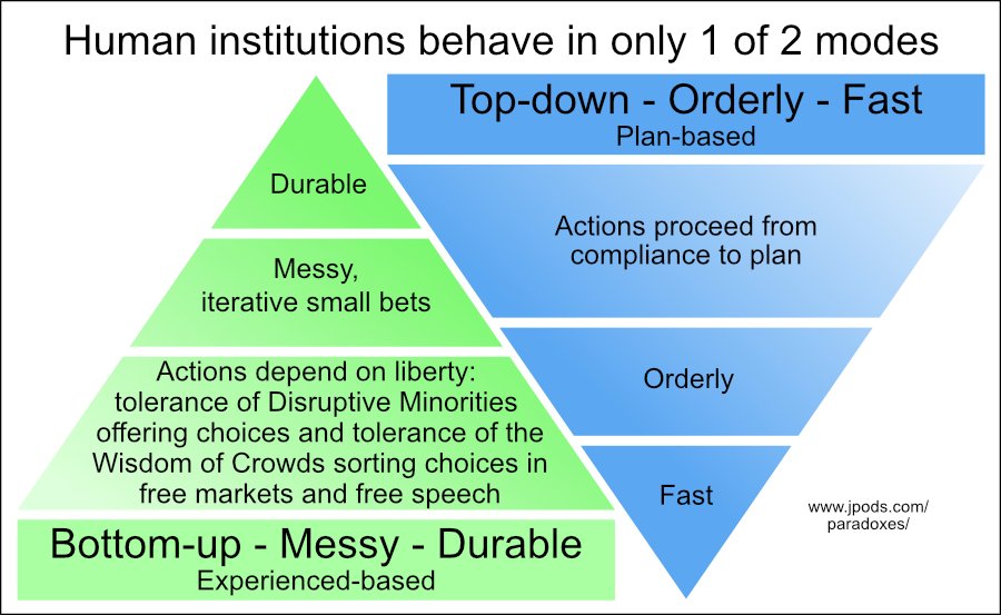 Two modes: Top-down (orderly, fast, plan-based) vs Bottom-up (messy, durable, experience-based)